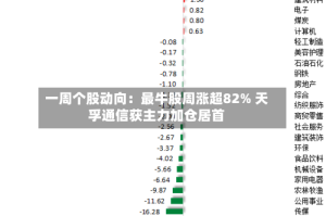 一周个股动向：最牛股周涨超82% 天孚通信获主力加仓居首