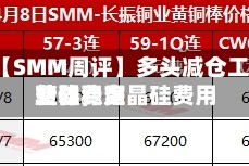 【SMM周评】多头减仓工业硅费用转弱，多晶硅费用整体稳定
