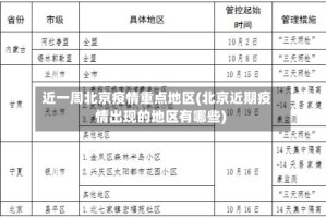 近一周北京疫情重点地区(北京近期疫情出现的地区有哪些)
