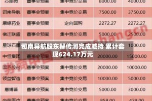 司南导航股东翟传润完成减持 累计套现624.17万元