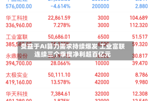 受益于AI算力需求持续爆发 工业富联连续三个季度净利超百亿元