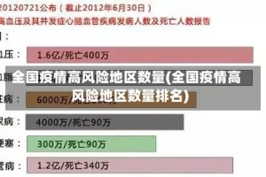 全国疫情高风险地区数量(全国疫情高风险地区数量排名)
