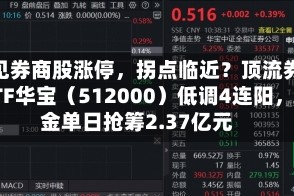 又见券商股涨停，拐点临近？顶流券商ETF华宝（512000）低调4连阳，资金单日抢筹2.37亿元