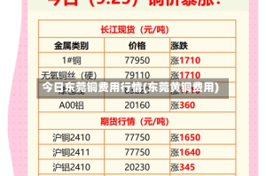 今日东莞铜费用行情(东莞黄铜费用)