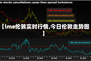 【lme伦敦实时行情,今日伦敦走势图】