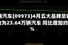 奇瑞汽车(09973)4月五大品牌总销量约为23.64万辆汽车 同比增加约27%
