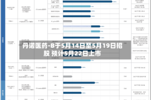 丹诺医药-B于5月14日至5月19日招股 预计5月22日上市