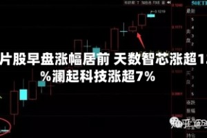 芯片股早盘涨幅居前 天数智芯涨超12%澜起科技涨超7%