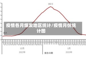 疫情各月爆发地区统计/疫情月份统计图