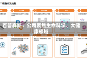 百普赛斯：公司聚焦生命科学、大健康领域