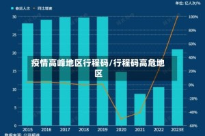 疫情高峰地区行程码/行程码高危地区