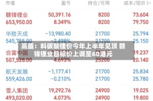 高盛：料碳酸锂价今年上半年见顶 赣锋锂业目标价上调至60港元