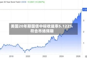 美国20年期国债中标收益率5.122% 符合市场预期
