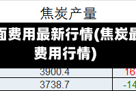 焦炭面费用最新行情(焦炭最近费用行情)
