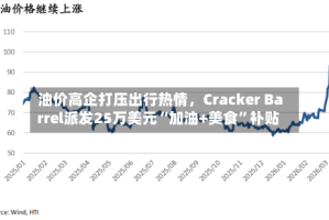 油价高企打压出行热情，Cracker Barrel派发25万美元“加油+美食”补贴
