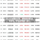 4月28日增减持汇总：赛特新材等3股拟减持，暂无A股增持（表）