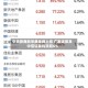 中资券商股早盘全线上涨 广发证券及中信证券均涨超6%