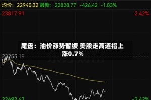 尾盘：油价涨势暂缓 美股走高道指上涨0.7%