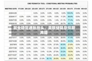 就业稳定通胀抬头，美联储降息预期再降