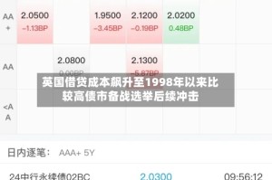 英国借贷成本飙升至1998年以来比较高债市备战选举后续冲击