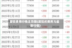 废铜费用行情走势图(废铜的费用与最新行情)