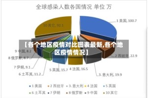 【各个地区疫情对比图表最新,各个地区疫情情况】