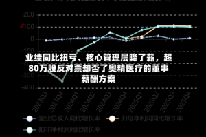 业绩同比扭亏、核心管理层降了薪，超80万股反对票却否了奥精医疗的董事薪酬方案