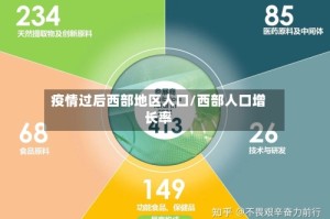 疫情过后西部地区人口/西部人口增长率
