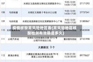 疫情核酸高风险地区表(高风险地区核酸检测有效期是多久)
