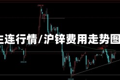 沪锌主连行情/沪锌费用走势图k线