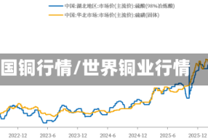 国铜行情/世界铜业行情