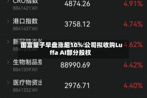 国富量子早盘涨超10% 公司拟收购Luffa AI部分股权