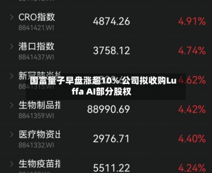 国富量子早盘涨超10% 公司拟收购Luffa AI部分股权