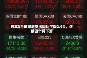日本3月份家庭支出同比下降2.9%，连续四个月下滑