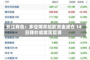 长江有色：多空博弈加剧资金减仓 14日镍价或震荡回调