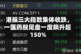 港股三大指数集体收跌，一医药股尾盘一度飙升超150%