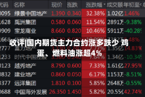 收评|国内期货主力合约涨多跌少 鸡蛋、燃料油涨超4%