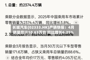 长城汽车(02333.HK)产销快报：4月销量总计10.63万台 同比增长6.25%