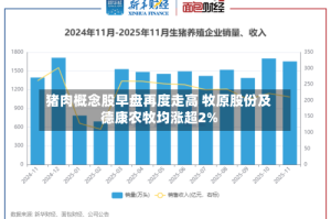 猪肉概念股早盘再度走高 牧原股份及德康农牧均涨超2%