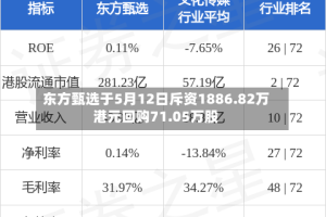 东方甄选于5月12日斥资1886.82万港元回购71.05万股