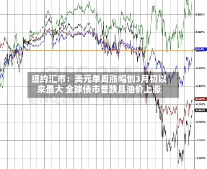 纽约汇市：美元单周涨幅创3月初以来最大 全球债市普跌且油价上涨