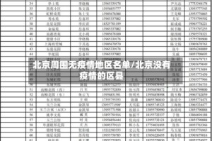 北京周围无疫情地区名单/北京没有疫情的区县