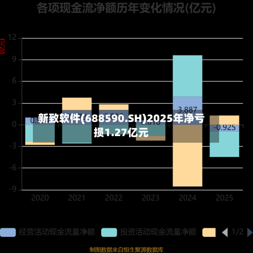 新致软件(688590.SH)2025年净亏损1.27亿元-第1张图片