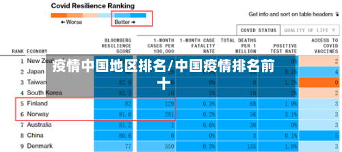疫情中国地区排名/中国疫情排名前十-第1张图片