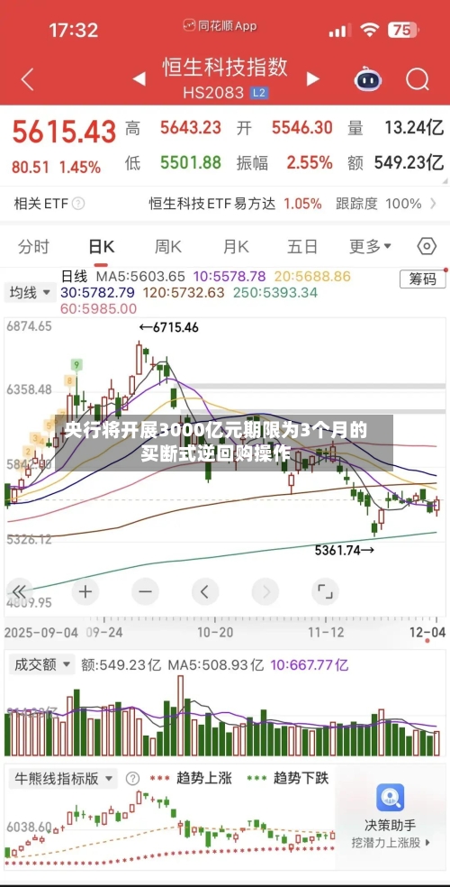 央行将开展3000亿元期限为3个月的买断式逆回购操作-第1张图片