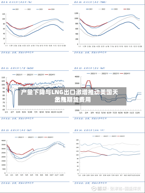 产量下降与LNG出口激增推动美国天然气期货费用上涨-第1张图片