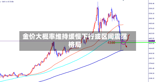 金价大概率维持缓慢下行或区间震荡格局-第1张图片