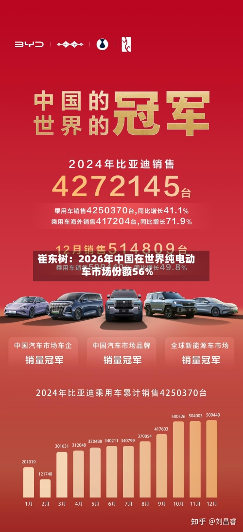 崔东树：2026年中国在世界纯电动车市场份额56%-第1张图片