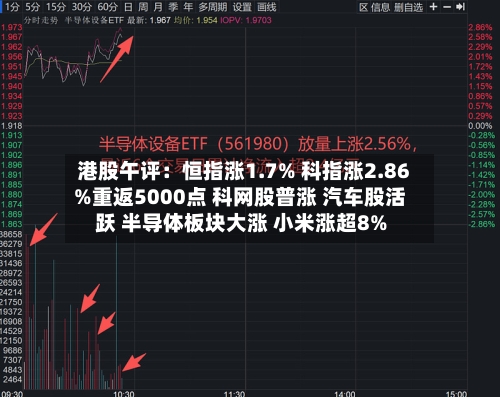 港股午评：恒指涨1.7% 科指涨2.86%重返5000点 科网股普涨 汽车股活跃 半导体板块大涨 小米涨超8%-第1张图片