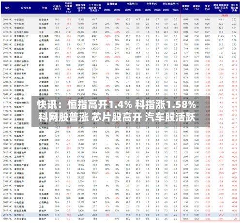 快讯：恒指高开1.4% 科指涨1.58% 科网股普涨 芯片股高开 汽车股活跃-第1张图片